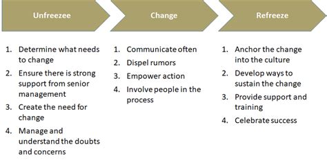 Lewins Three Step Model For Change Management 36 Download