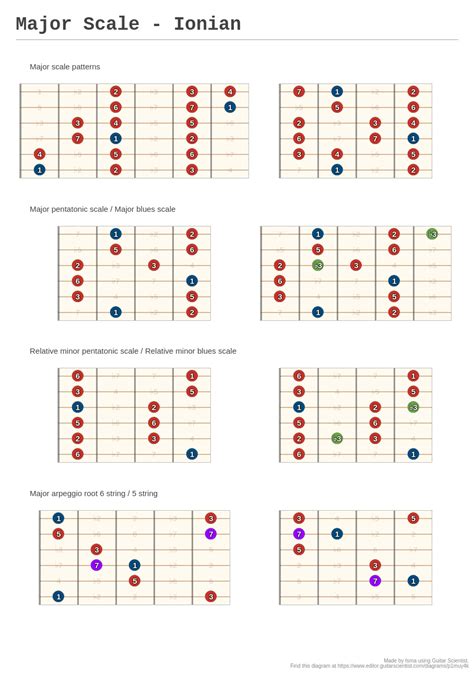 Major Scale Ionian A Fingering Diagram Made With Guitar Scientist