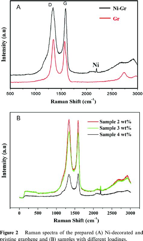 A Shows The Raman Spectra Of The Product Obtained From Ni Containing