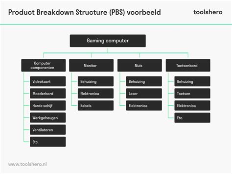 Product Breakdown Structure Pbs Toolshero