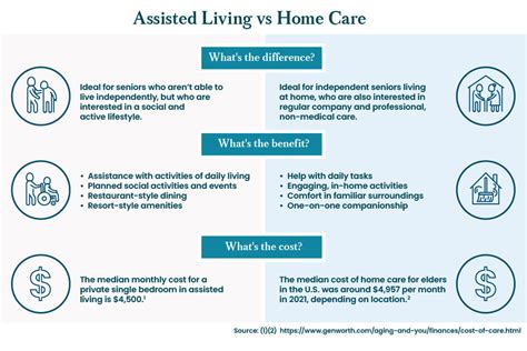 Assisted Living Vs Home Care A Place For Mom