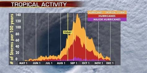 Atlantic Hurricane Season Where Do Tropical Storms Form In August