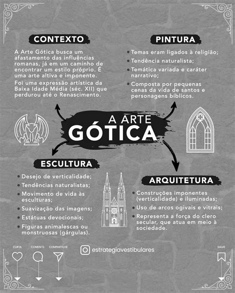 Arte Gótica Mapa Mental