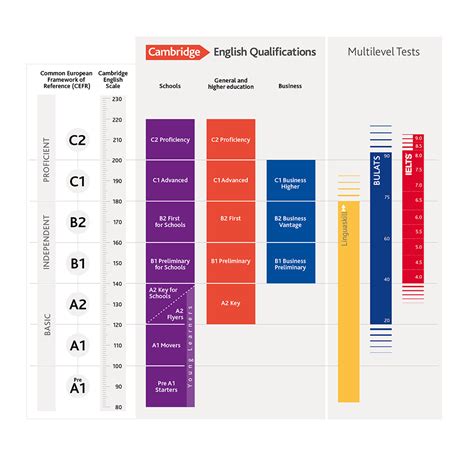 We use the common european framework of reference for languages (cefr) to indicate the level of language understanding you should already have in order to start and get the most out of one of our courses. :en Common European Framework of Reference for Languages ...