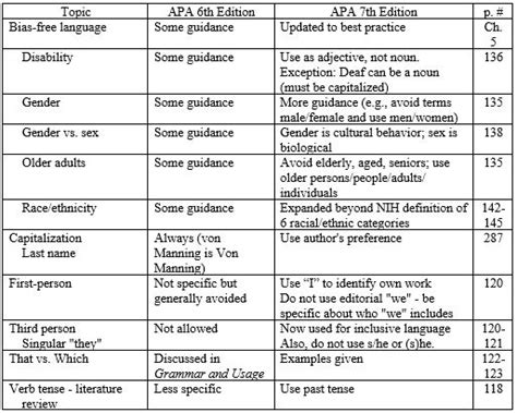 Headings that are well formatted. Comparison of APA Publication Manual 6th ed. vs. 7th ed. - Statistics Solutions