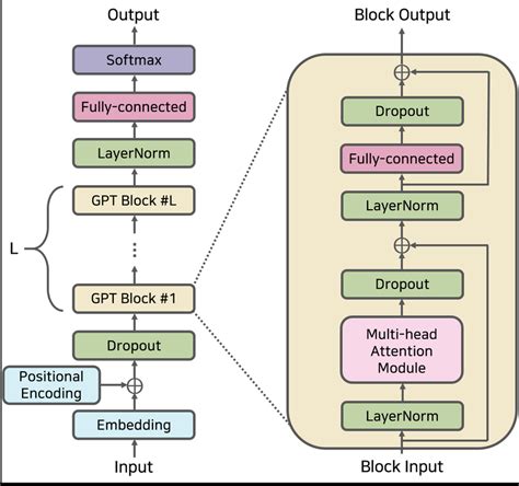 Conceptual Architecture Of A Gpt Model Download Scientific Diagram