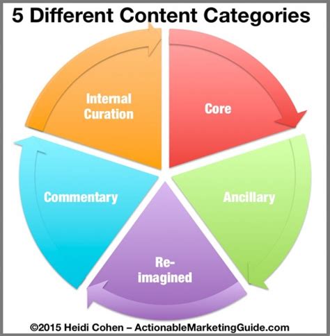5 Content Categories To Help You Increase Sales Heidi Cohen