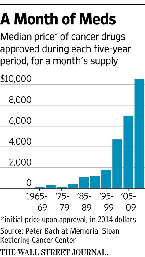 How Pfizer Set The Cost Of Its New Drug At 9850 A Month Wsj