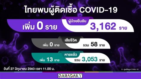 10 จังหวัดที่พบผู้ติดเชื้อโควิด 19 มากที่สุด (รอบใหม่) กรุงเทพฯ. ข่าวดีวันนี้ไทยเป็น 0! ไม่พบผู้ติดเชื้อโควิด | daradaily