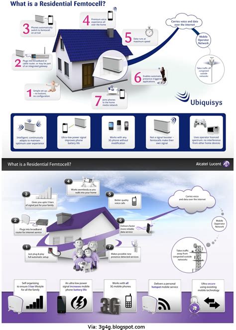 The 3g4g Blog Infographic What Is A Residential Femtocell