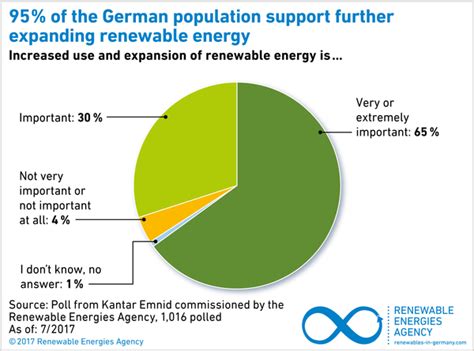 Acceptance Of Renewable Energy In Germany Agentur Für Erneuerbare