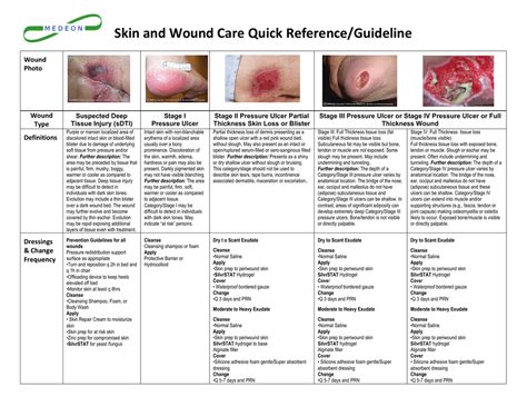 Wound Classification Chart And Wound Care Management Vrogue Co