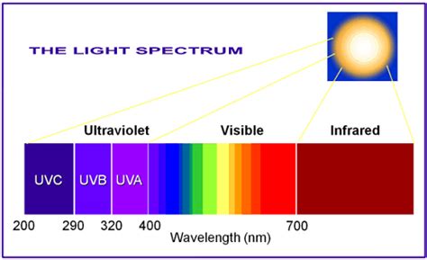 Ultraviolet Uv Radiation Province Of British Columbia