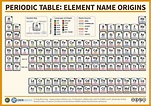 The Periodic Table of Elements: Element Name Origins | Compound Interest