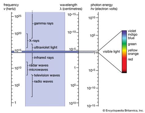 Electromagnetic Radiation The Electromagnetic Spectrum Britannica