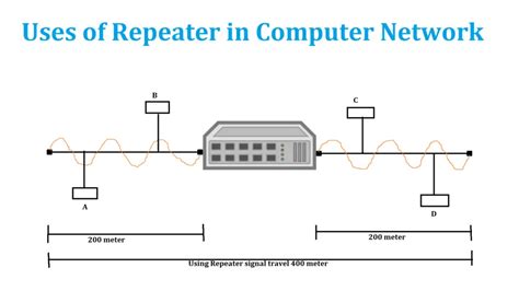 The Ultimate Guide To Use Of Repeater In Computer Network