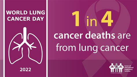 Lung Health Associations Encourage Global Awareness And Early Detection