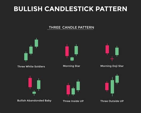 Bullish Candlestick Chart Pattern Three Candle Patterns Candlestick
