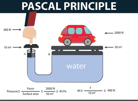 Jee Main Neet How To Study Pascals Law