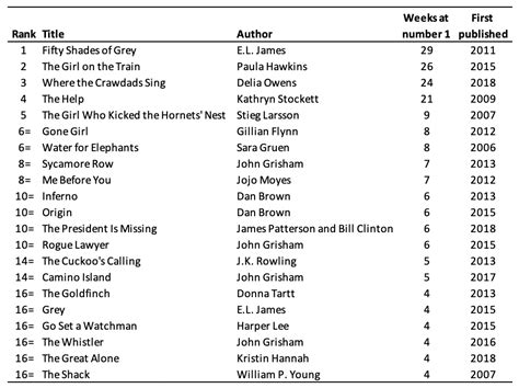 The Best Selling Fiction Books And Authors Of The 2010s