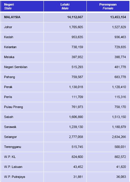 Jumlah penduduk hasil sp2020 bertambah 32,56 juta jiwa dibandingkan hasil sp2010. ::psikotube::: Di Malaysia Lelaki Lebih Ramai Daripada ...