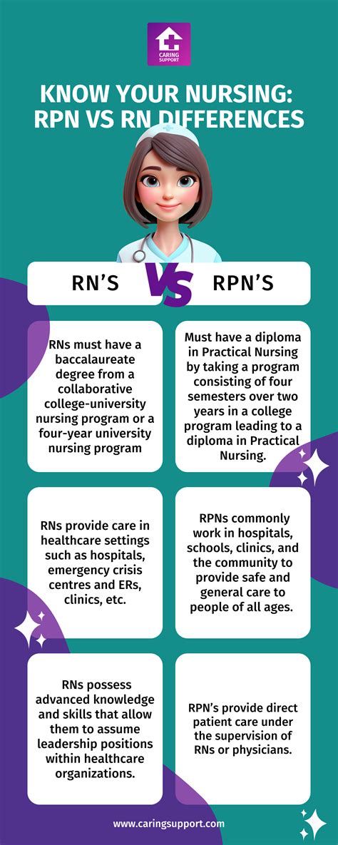 Know Your Nursing Rpn Vs Rn Differences Caring Support