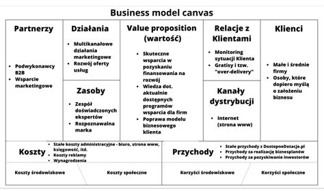 Biznes Plan A Model Biznesowy Przyk Ady Welldonebusiness Com