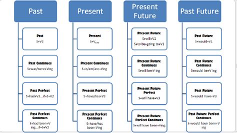 Structure Of All Tense Structure Of The Tense English Grammar Solution