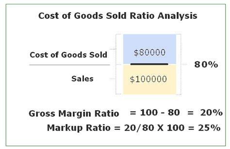 Notice that average variable cost does not depend on quantity. How to Calculate Cost of Goods Sold Ratio | Accounting ...