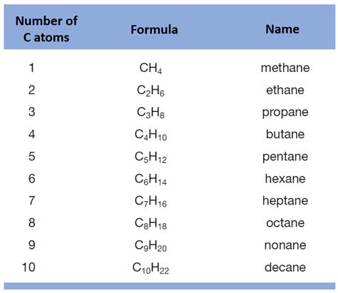 Organic Chemistry Nomenclature Chart