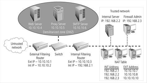 Solved Untrusted Network Web Server Proxy Server Smtp Server