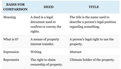 Deeds Vs Titles The Two Are Not Interchangeable What