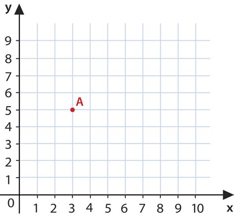 Coordinate Graph Quadrant 1