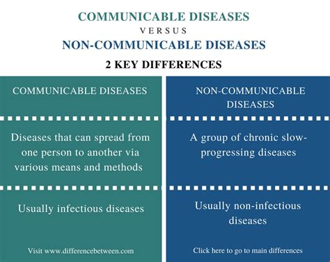 Difference Between Communicable And Non Communicable Diseases Compare