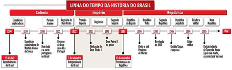 Linha Do Tempo História Do Brasil História