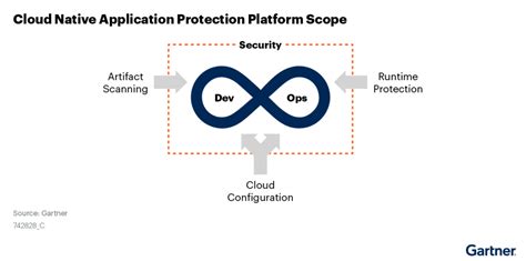 What Is A Cloud Native Application Protection Platform Cnapp