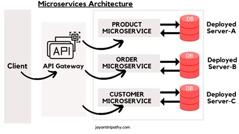 Microservices Architecture In ASP NET Core Jayant Tripathy