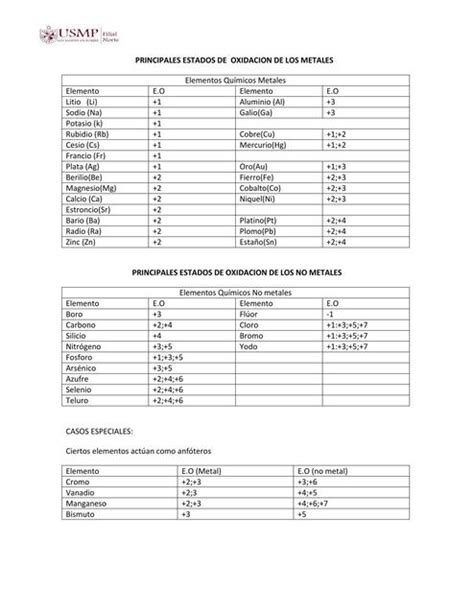 Principales Estados De Oxidación De Los Metales Udocz