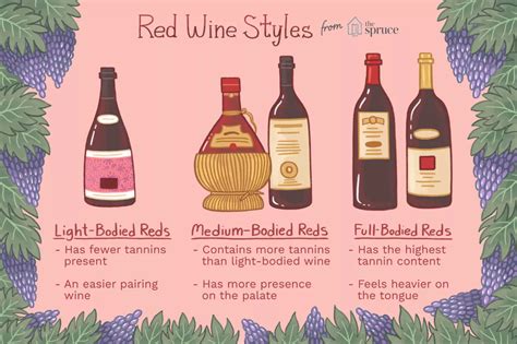 Getting To Know Red Wine Grapes And Regions Types Of Red Wine Red