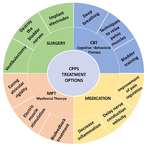chronic pelvic floor dysfunction icd 10 - Celine Berman