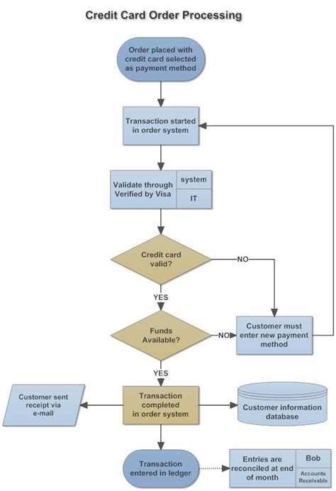 Credit Card Order Process Flowchart Flow Chart Process Flow Chart