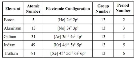 The short electron configuration for gallium is ar4s24p1. Boron family | Homework Help | Assignment Help | P Block ...