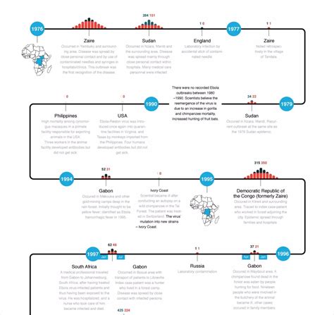 40 Infographic Ideas And Free Editable Templates To Use Timeline