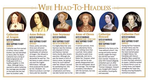 Historychappy On Twitter Wives Of Henry Viii Henry Viii Facts Anne