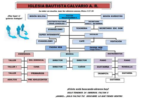 Diapositiva Organigrama Mapa Conceptual Iglesia Bautista Sexiz Pix