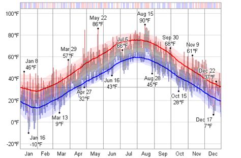 Historical Weather For 2009 In Halifax Regional Municipality Nova