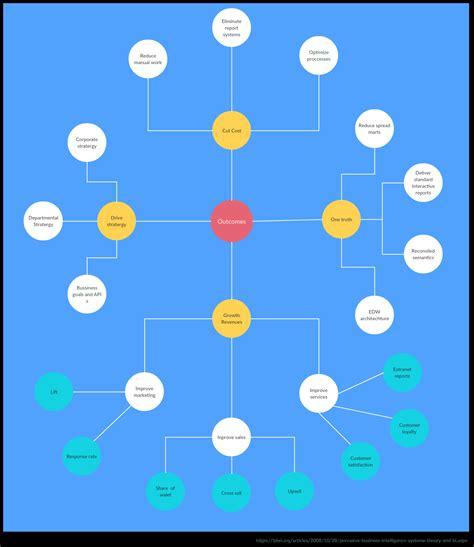 Why You Need Concept Maps To Make Better Business Decisions Sitepronews