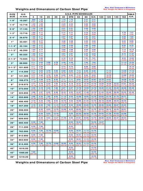 Pipe Schedule Metric Fill And Sign Printable Template Online Us