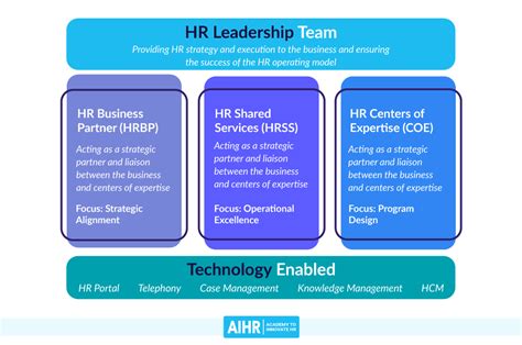5 Types Of Hr Operating Models A Full Guide Aihr 2022