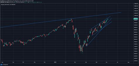 Data is updated after each trading day. NASDAQ 100 Index mit neuem Allzeithoch